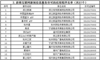 浙江新增一批獲準從事互聯網新聞信息服務的單位 1家市級廣電傳媒公司與13家縣級融媒體中心